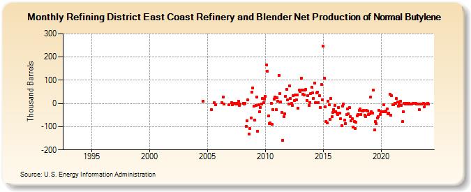 Refining District East Coast Refinery and Blender Net Production of Normal Butylene (Thousand Barrels)