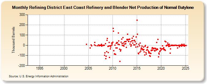 Refining District East Coast Refinery and Blender Net Production of Normal Butylene (Thousand Barrels)