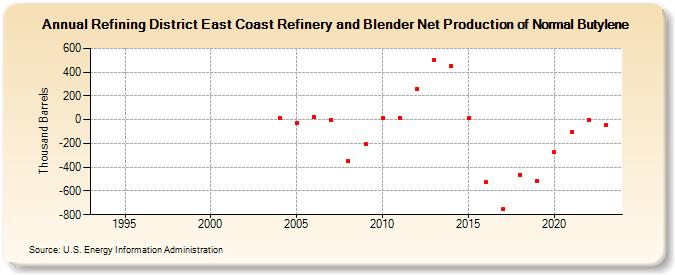 Refining District East Coast Refinery and Blender Net Production of Normal Butylene (Thousand Barrels)
