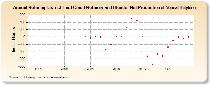 Refining District East Coast Refinery and Blender Net Production of Normal Butylene (Thousand Barrels)