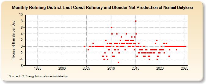 Refining District East Coast Refinery and Blender Net Production of Normal Butylene (Thousand Barrels per Day)