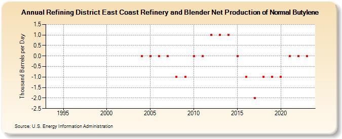 Refining District East Coast Refinery and Blender Net Production of Normal Butylene (Thousand Barrels per Day)