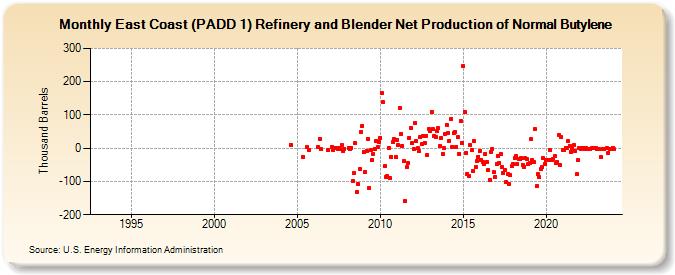East Coast (PADD 1) Refinery and Blender Net Production of Normal Butylene (Thousand Barrels)