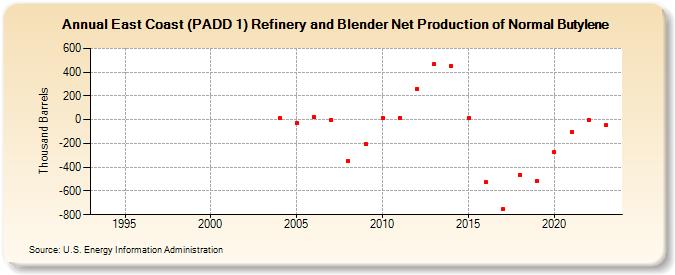 East Coast (PADD 1) Refinery and Blender Net Production of Normal Butylene (Thousand Barrels)