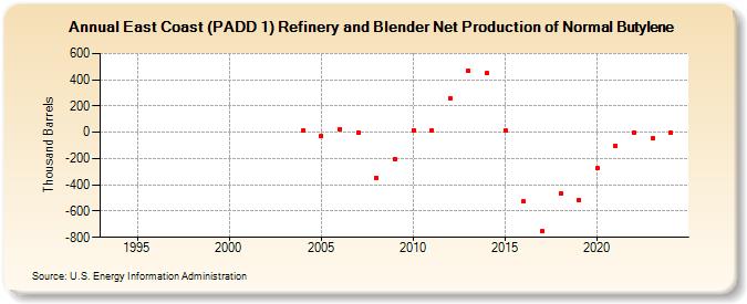 East Coast (PADD 1) Refinery and Blender Net Production of Normal Butylene (Thousand Barrels)