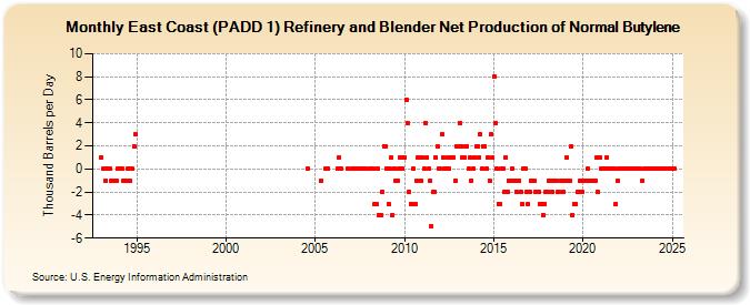 East Coast (PADD 1) Refinery and Blender Net Production of Normal Butylene (Thousand Barrels per Day)