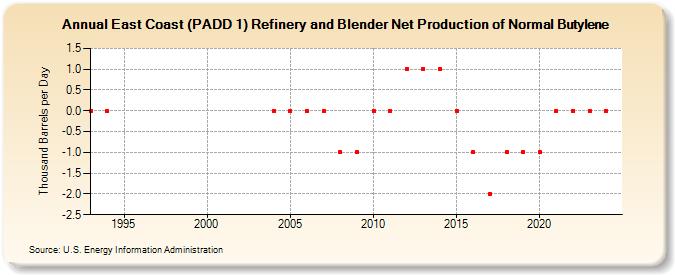 East Coast (PADD 1) Refinery and Blender Net Production of Normal Butylene (Thousand Barrels per Day)