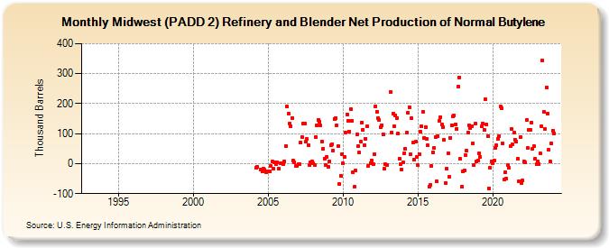 Midwest (PADD 2) Refinery and Blender Net Production of Normal Butylene (Thousand Barrels)