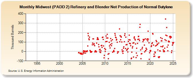 Midwest (PADD 2) Refinery and Blender Net Production of Normal Butylene (Thousand Barrels)