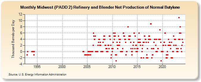 Midwest (PADD 2) Refinery and Blender Net Production of Normal Butylene (Thousand Barrels per Day)