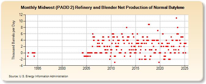 Midwest (PADD 2) Refinery and Blender Net Production of Normal Butylene (Thousand Barrels per Day)