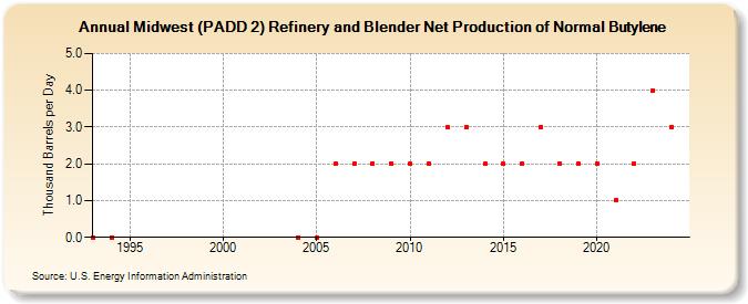 Midwest (PADD 2) Refinery and Blender Net Production of Normal Butylene (Thousand Barrels per Day)