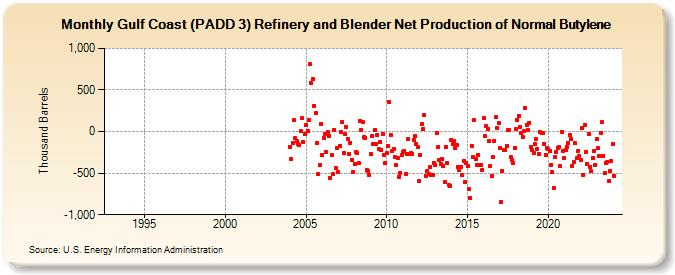 Gulf Coast (PADD 3) Refinery and Blender Net Production of Normal Butylene (Thousand Barrels)