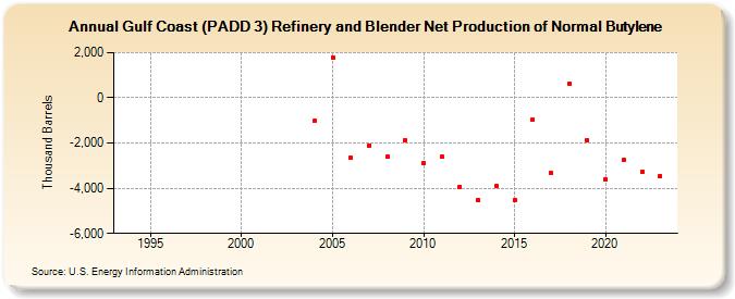 Gulf Coast (PADD 3) Refinery and Blender Net Production of Normal Butylene (Thousand Barrels)