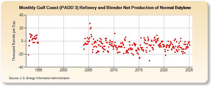 Gulf Coast (PADD 3) Refinery and Blender Net Production of Normal Butylene (Thousand Barrels per Day)