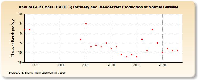 Gulf Coast (PADD 3) Refinery and Blender Net Production of Normal Butylene (Thousand Barrels per Day)