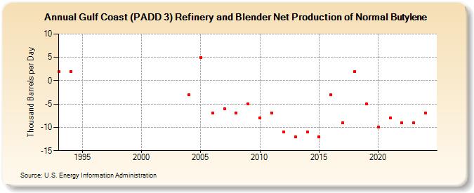 Gulf Coast (PADD 3) Refinery and Blender Net Production of Normal Butylene (Thousand Barrels per Day)