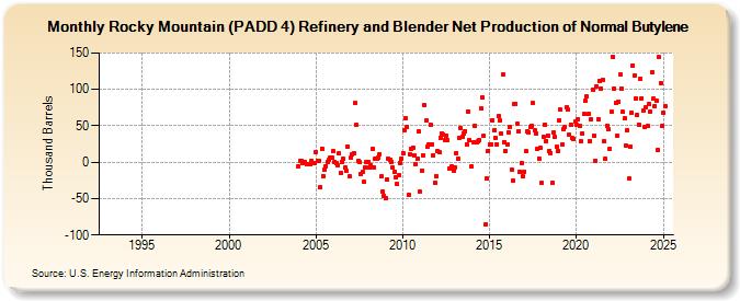 Rocky Mountain (PADD 4) Refinery and Blender Net Production of Normal Butylene (Thousand Barrels)