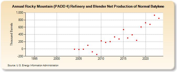 Rocky Mountain (PADD 4) Refinery and Blender Net Production of Normal Butylene (Thousand Barrels)