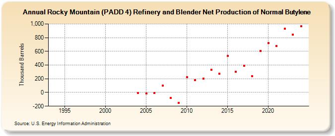 Rocky Mountain (PADD 4) Refinery and Blender Net Production of Normal Butylene (Thousand Barrels)