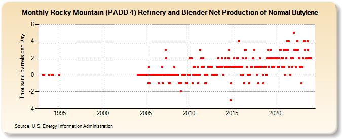Rocky Mountain (PADD 4) Refinery and Blender Net Production of Normal Butylene (Thousand Barrels per Day)