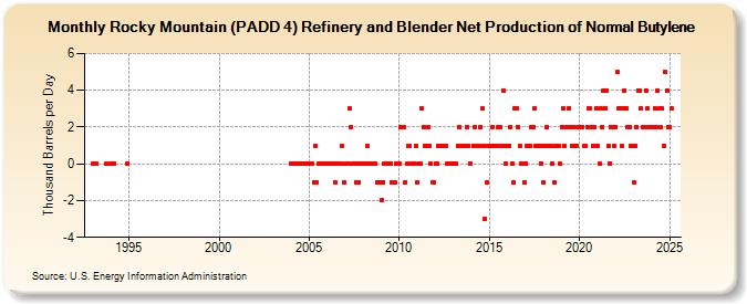 Rocky Mountain (PADD 4) Refinery and Blender Net Production of Normal Butylene (Thousand Barrels per Day)