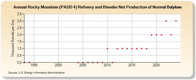 Rocky Mountain (PADD 4) Refinery and Blender Net Production of Normal Butylene (Thousand Barrels per Day)