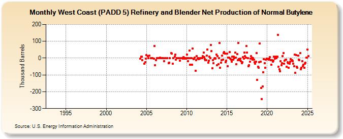 West Coast (PADD 5) Refinery and Blender Net Production of Normal Butylene (Thousand Barrels)