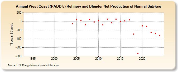 West Coast (PADD 5) Refinery and Blender Net Production of Normal Butylene (Thousand Barrels)