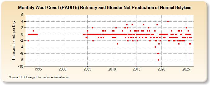 West Coast (PADD 5) Refinery and Blender Net Production of Normal Butylene (Thousand Barrels per Day)