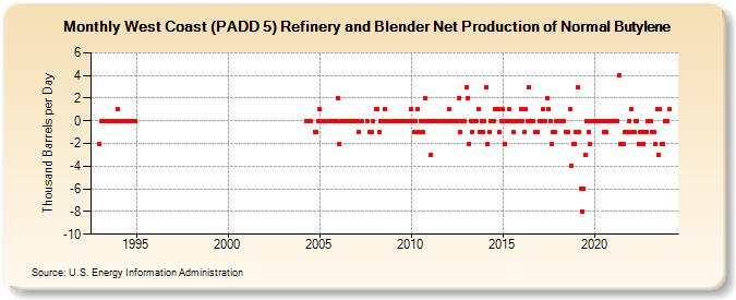 West Coast (PADD 5) Refinery and Blender Net Production of Normal Butylene (Thousand Barrels per Day)
