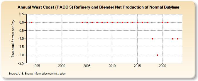 West Coast (PADD 5) Refinery and Blender Net Production of Normal Butylene (Thousand Barrels per Day)