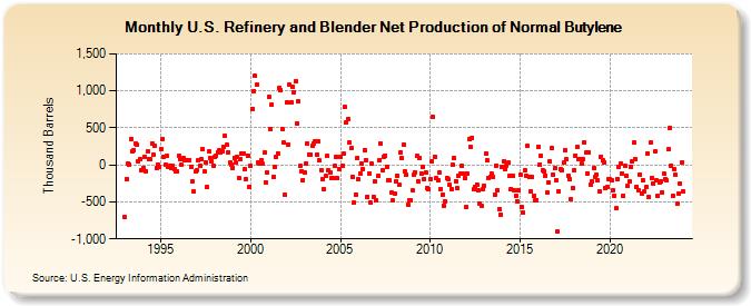 U.S. Refinery and Blender Net Production of Normal Butylene (Thousand Barrels)