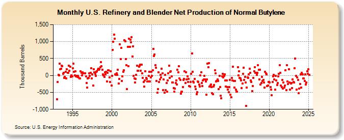 U.S. Refinery and Blender Net Production of Normal Butylene (Thousand Barrels)