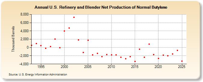 U.S. Refinery and Blender Net Production of Normal Butylene (Thousand Barrels)