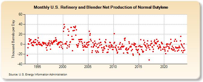 U.S. Refinery and Blender Net Production of Normal Butylene (Thousand Barrels per Day)