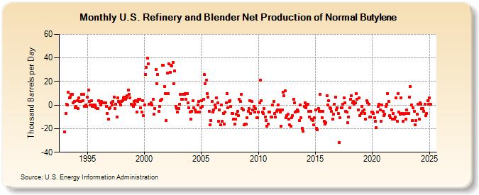 U.S. Refinery and Blender Net Production of Normal Butylene (Thousand Barrels per Day)