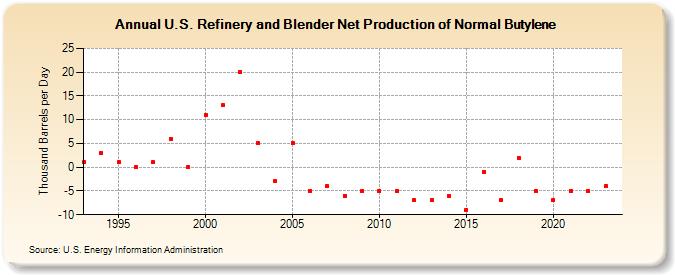 U.S. Refinery and Blender Net Production of Normal Butylene (Thousand Barrels per Day)