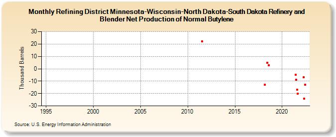 Refining District Minnesota-Wisconsin-North Dakota-South Dakota Refinery and Blender Net Production of Normal Butylene (Thousand Barrels)