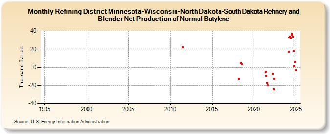 Refining District Minnesota-Wisconsin-North Dakota-South Dakota Refinery and Blender Net Production of Normal Butylene (Thousand Barrels)