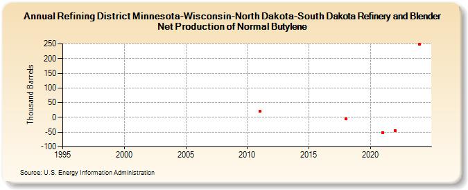 Refining District Minnesota-Wisconsin-North Dakota-South Dakota Refinery and Blender Net Production of Normal Butylene (Thousand Barrels)