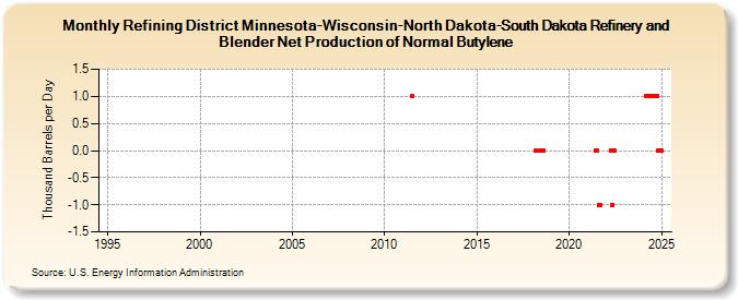 Refining District Minnesota-Wisconsin-North Dakota-South Dakota Refinery and Blender Net Production of Normal Butylene (Thousand Barrels per Day)