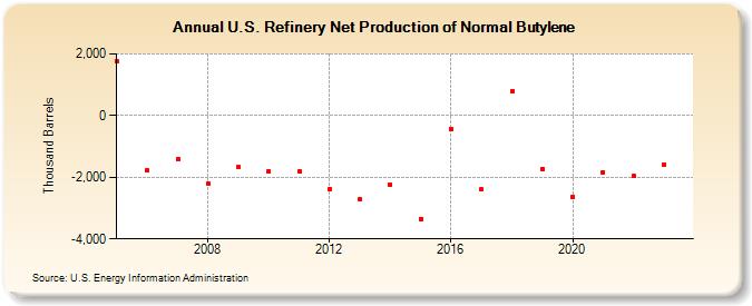 U.S. Refinery Net Production of Normal Butylene (Thousand Barrels)