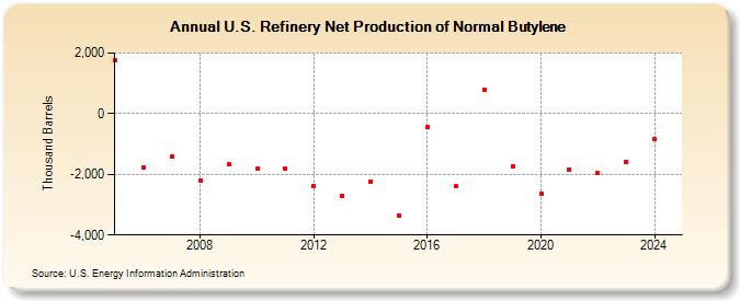 U.S. Refinery Net Production of Normal Butylene (Thousand Barrels)