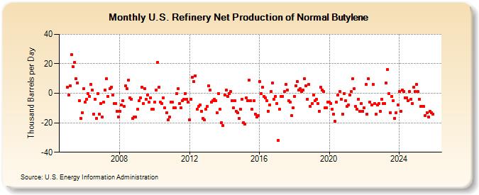 U.S. Refinery Net Production of Normal Butylene (Thousand Barrels per Day)