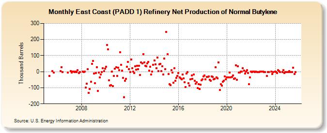 East Coast (PADD 1) Refinery Net Production of Normal Butylene (Thousand Barrels)