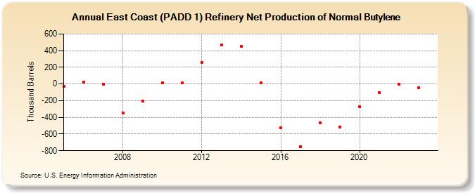 East Coast (PADD 1) Refinery Net Production of Normal Butylene (Thousand Barrels)