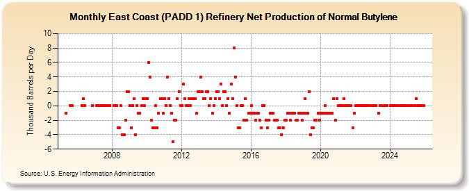 East Coast (PADD 1) Refinery Net Production of Normal Butylene (Thousand Barrels per Day)