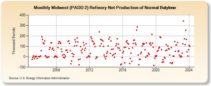 Midwest (PADD 2) Refinery Net Production of Normal Butylene (Thousand Barrels)