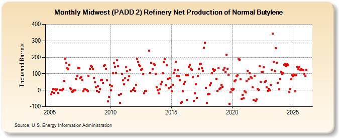 Midwest (PADD 2) Refinery Net Production of Normal Butylene (Thousand Barrels)
